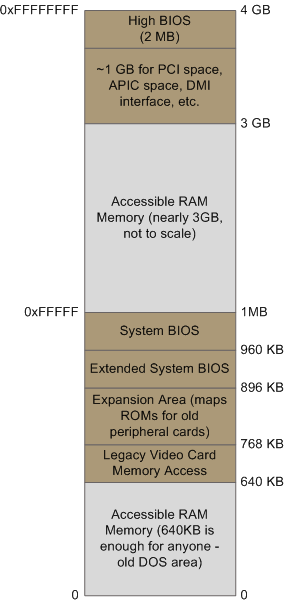 Intel系统中，低端4GB内存地址空间的布局